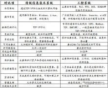 工控系统与信息技术系统对比分析